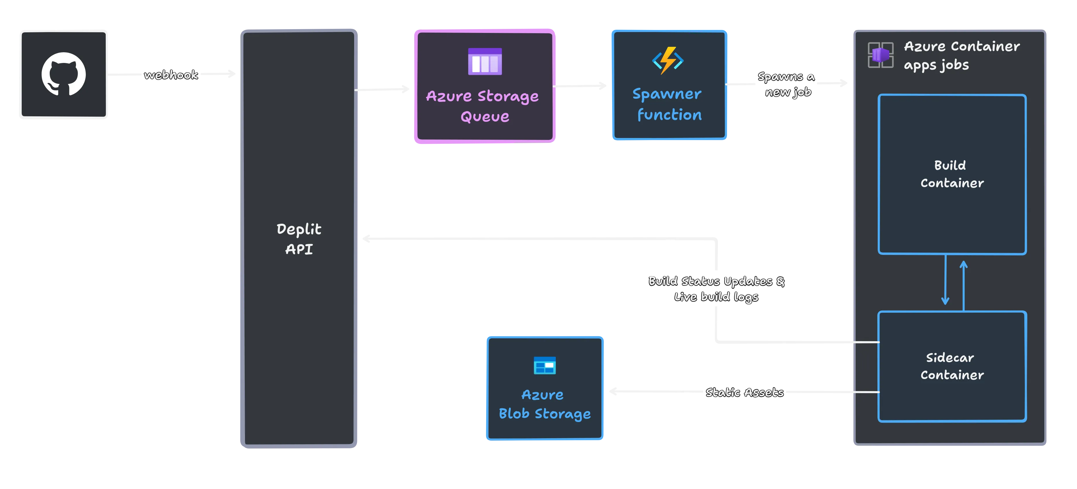Deplit Builder Architecture