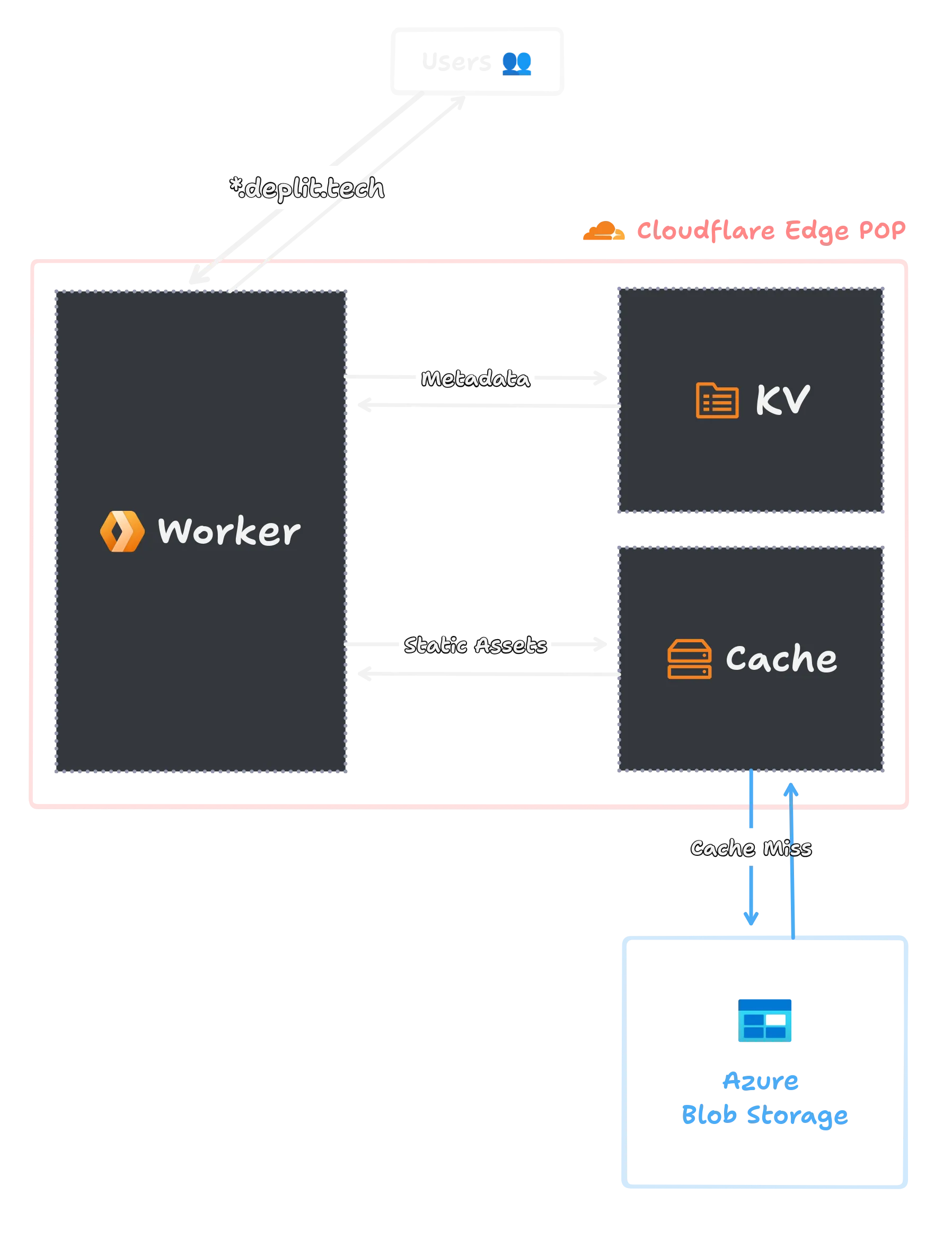 Deplit Proxy Architecture